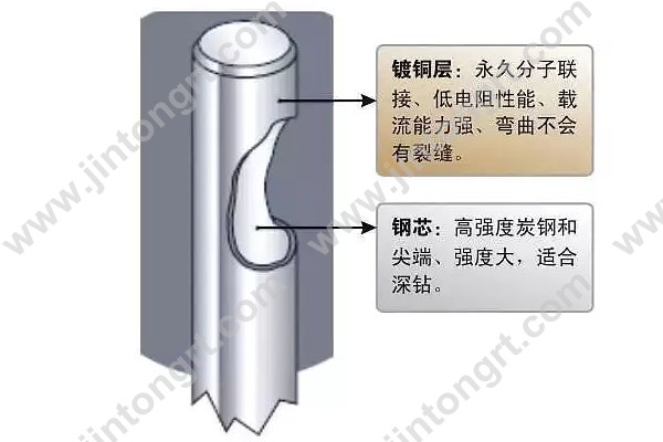 鍍銅扁鋼鍍銅圓鋼接地材料與傳統接地材料優(yōu)勢